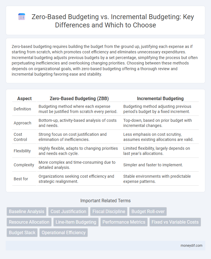 Zero-Based Budgeting vs. Incremental Budgeting: Key Differences and Which to Choose