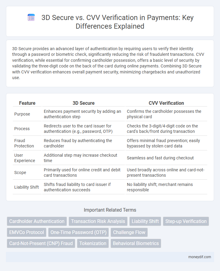 3D Secure vs. CVV Verification in Payments: Key Differences Explained