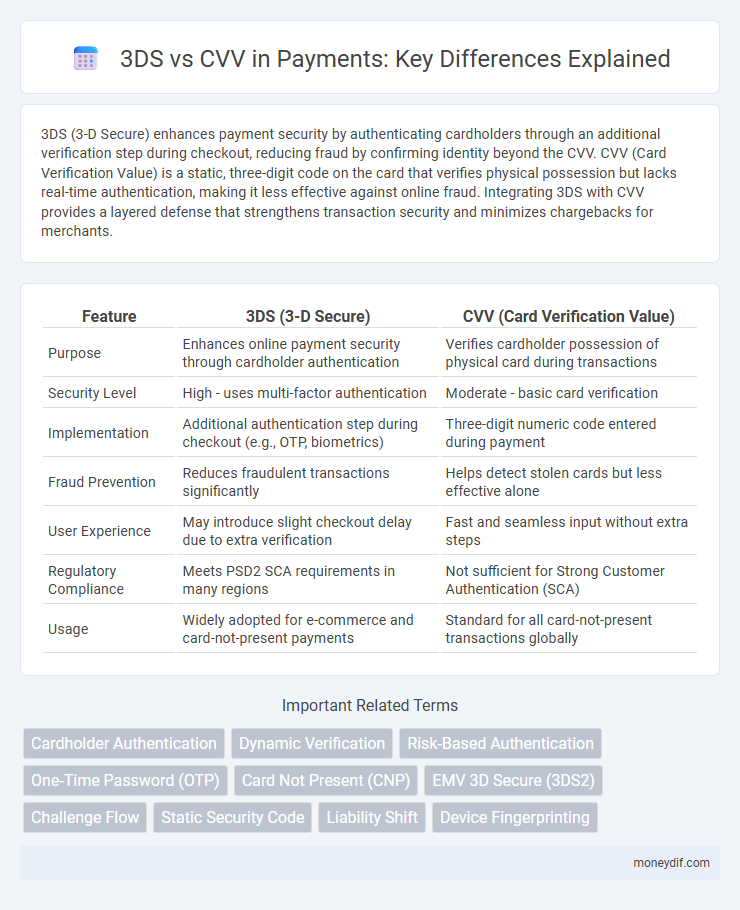 3DS vs CVV in Payments: Key Differences Explained