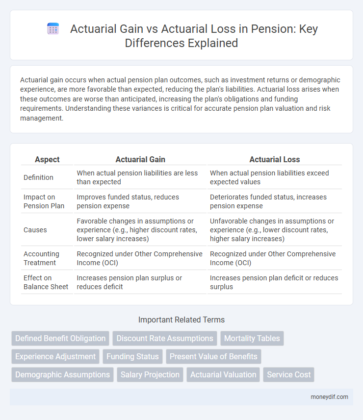 Actuarial Gain vs Actuarial Loss in Pension: Key Differences Explained