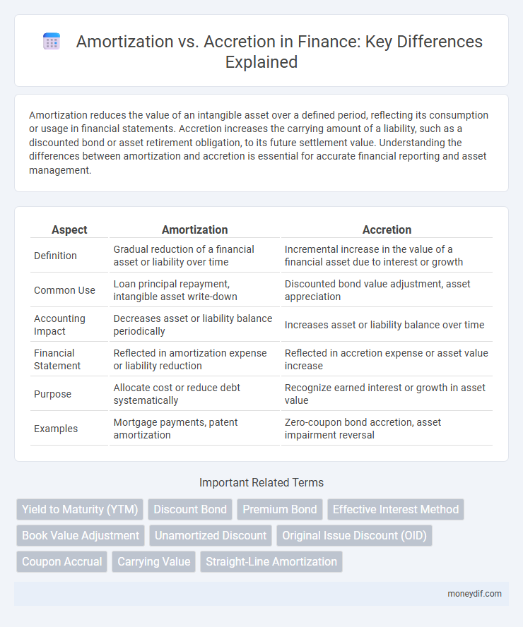 Amortization vs. Accretion in Finance: Key Differences Explained