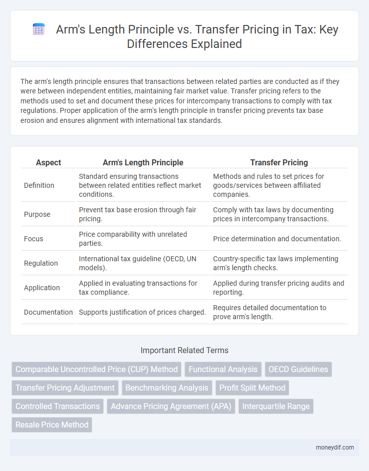 Arm's Length Principle vs. Transfer Pricing in Tax: Key Differences Explained