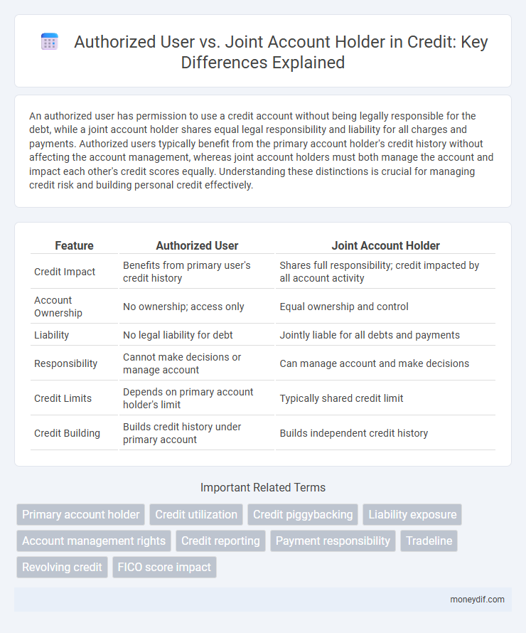 Authorized User vs. Joint Account Holder in Credit: Key Differences Explained
