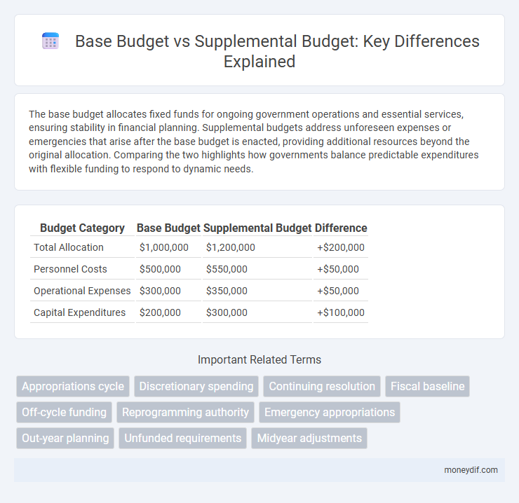 Base Budget vs Supplemental Budget: Key Differences Explained