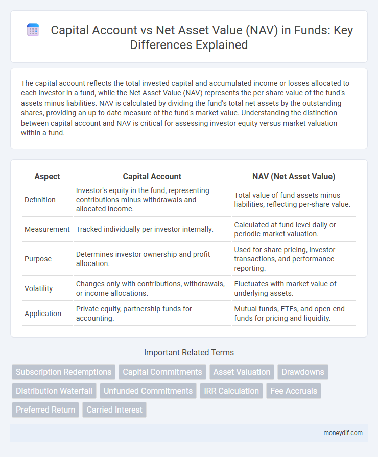 Capital Account vs Net Asset Value (NAV) in Funds: Key Differences Explained