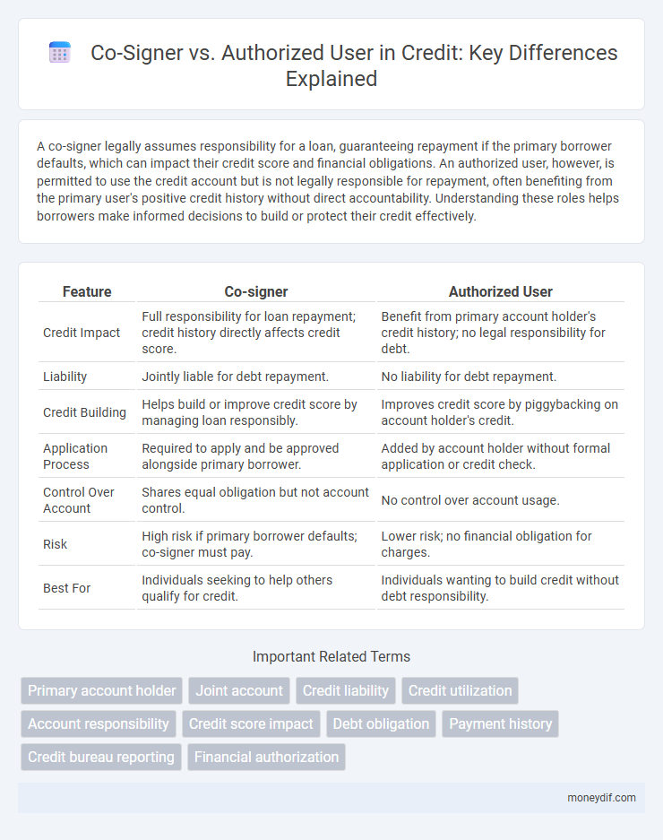 Co-Signer vs. Authorized User in Credit: Key Differences Explained