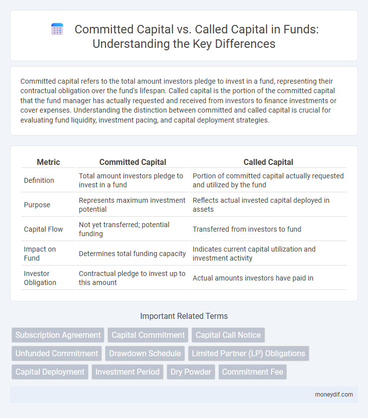 Committed Capital vs. Called Capital in Funds: Understanding the Key Differences