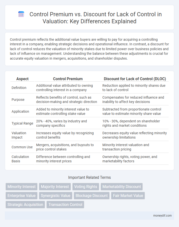 Control Premium vs. Discount for Lack of Control in Valuation: Key Differences Explained