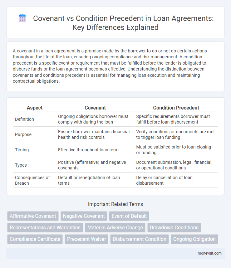 Covenant vs Condition Precedent in Loan Agreements: Key Differences Explained