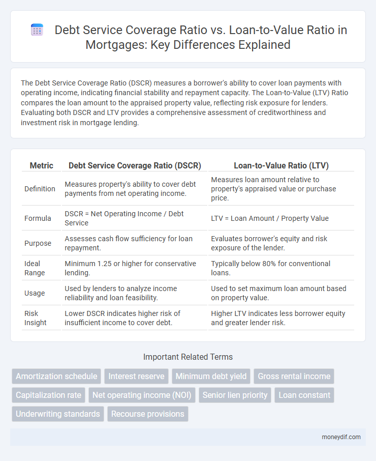 Debt Service Coverage Ratio vs. Loan-to-Value Ratio in Mortgages: Key Differences Explained