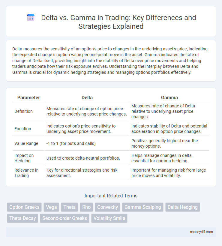 Delta vs. Gamma in Trading: Key Differences and Strategies Explained