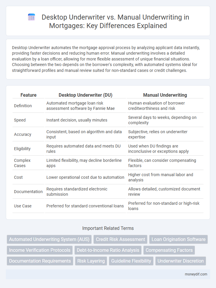 Desktop Underwriter vs. Manual Underwriting in Mortgages: Key Differences Explained