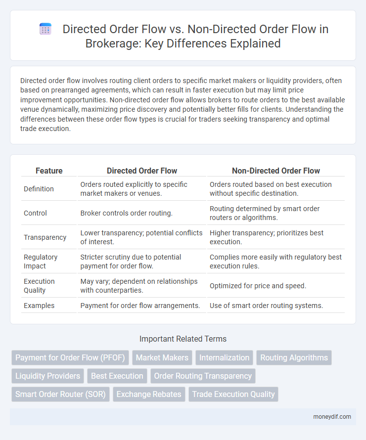 Directed Order Flow vs. Non-Directed Order Flow in Brokerage: Key Differences Explained