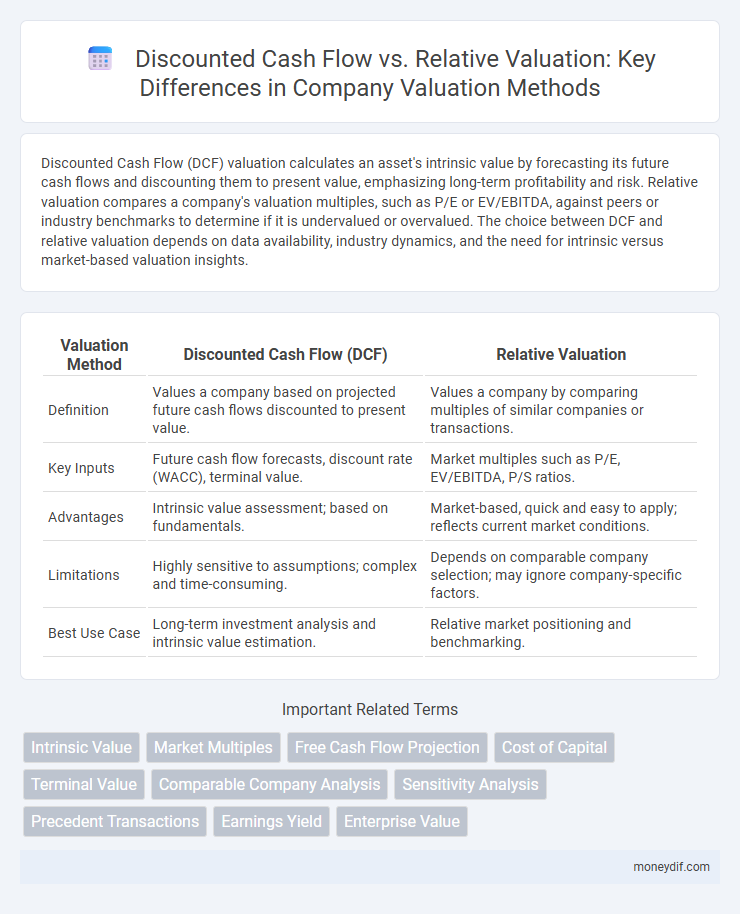 Discounted Cash Flow vs. Relative Valuation: Key Differences in Company Valuation Methods
