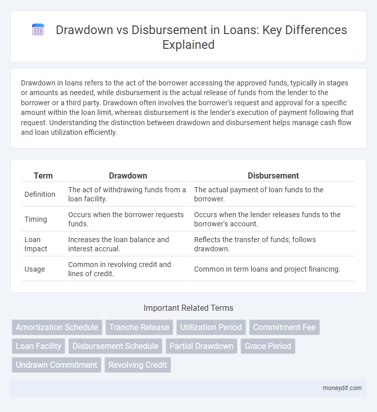 Drawdown vs Disbursement in Loans: Key Differences Explained