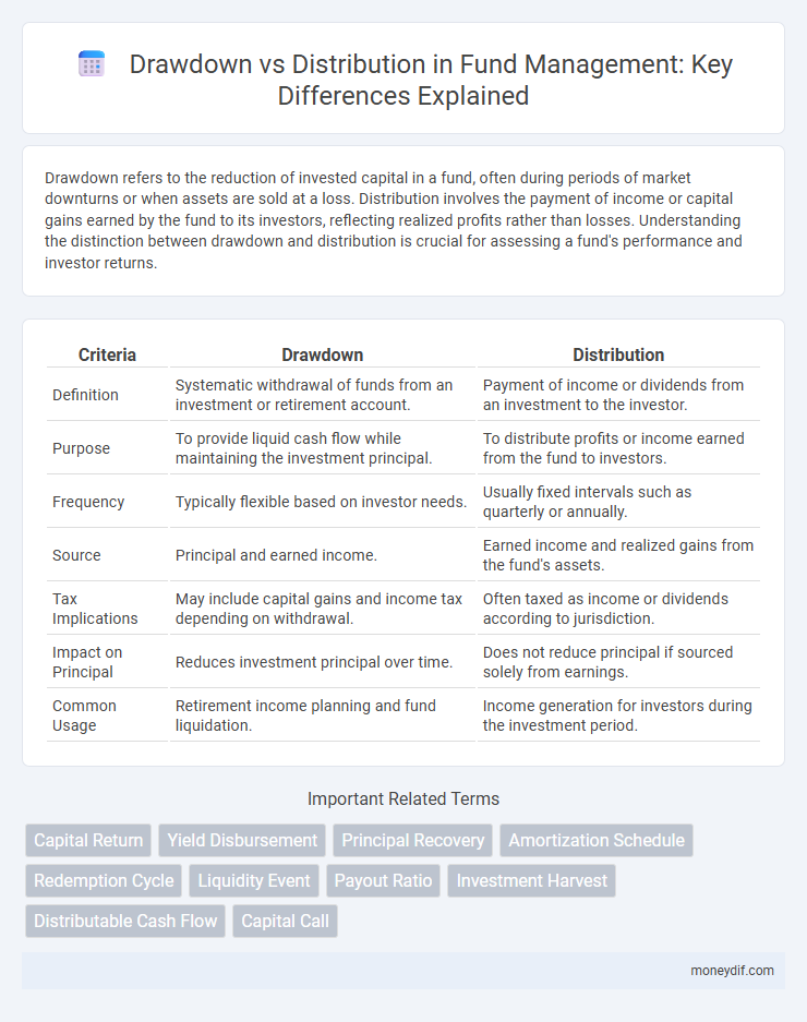 Drawdown vs Distribution in Fund Management: Key Differences Explained