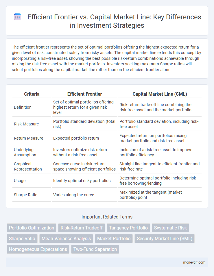 Efficient Frontier vs. Capital Market Line: Key Differences in Investment Strategies