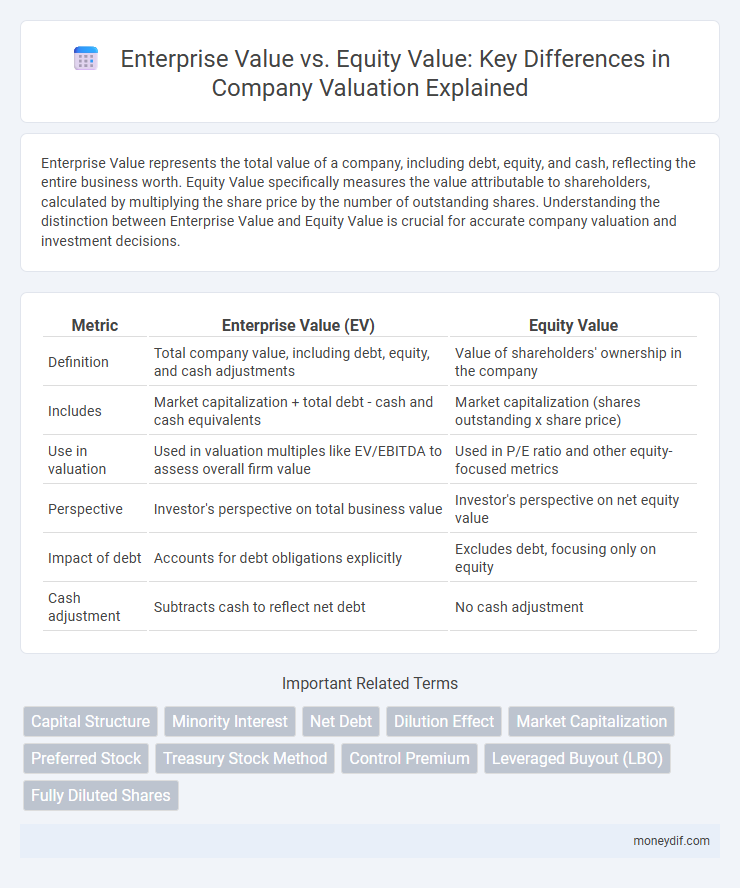 Enterprise Value vs. Equity Value: Key Differences in Company Valuation Explained