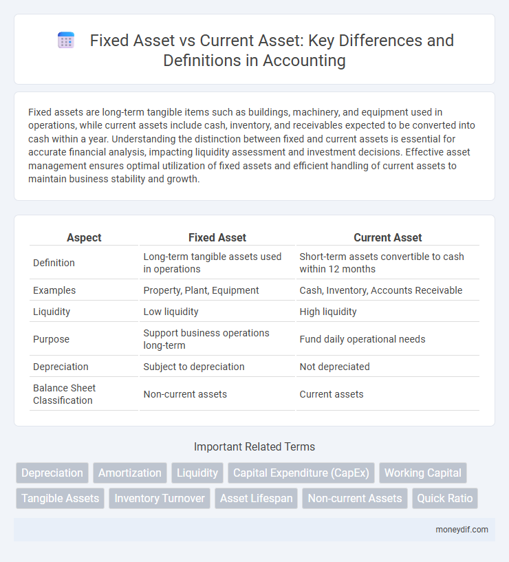Fixed Asset vs Current Asset: Key Differences and Definitions in Accounting