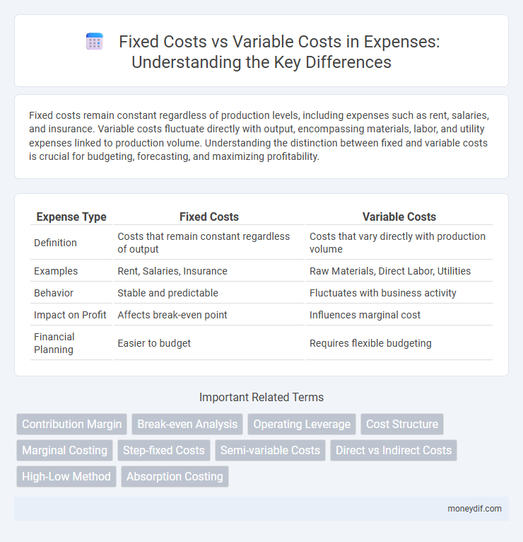 Fixed Costs vs Variable Costs in Expenses: Understanding the Key Differences