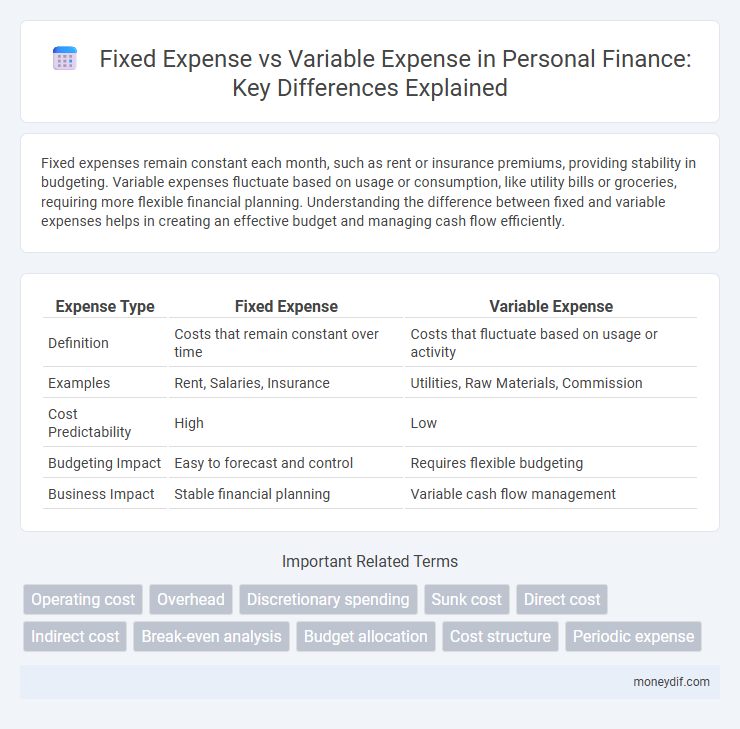 Fixed Expense vs Variable Expense in Personal Finance: Key Differences Explained