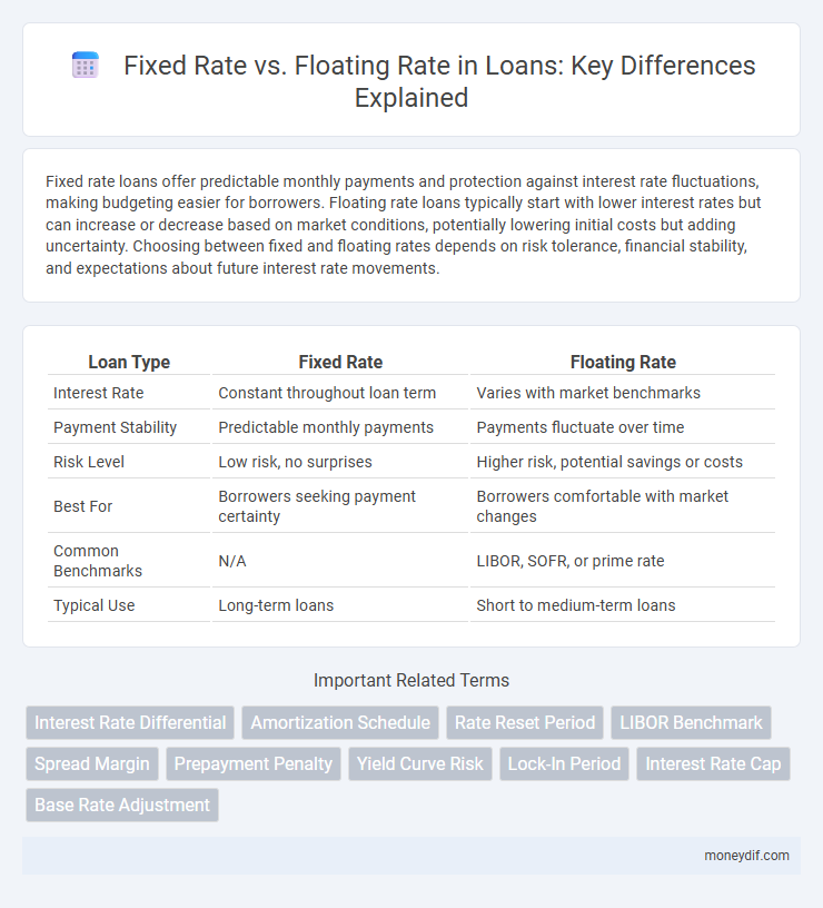 Fixed Rate vs. Floating Rate in Loans: Key Differences Explained