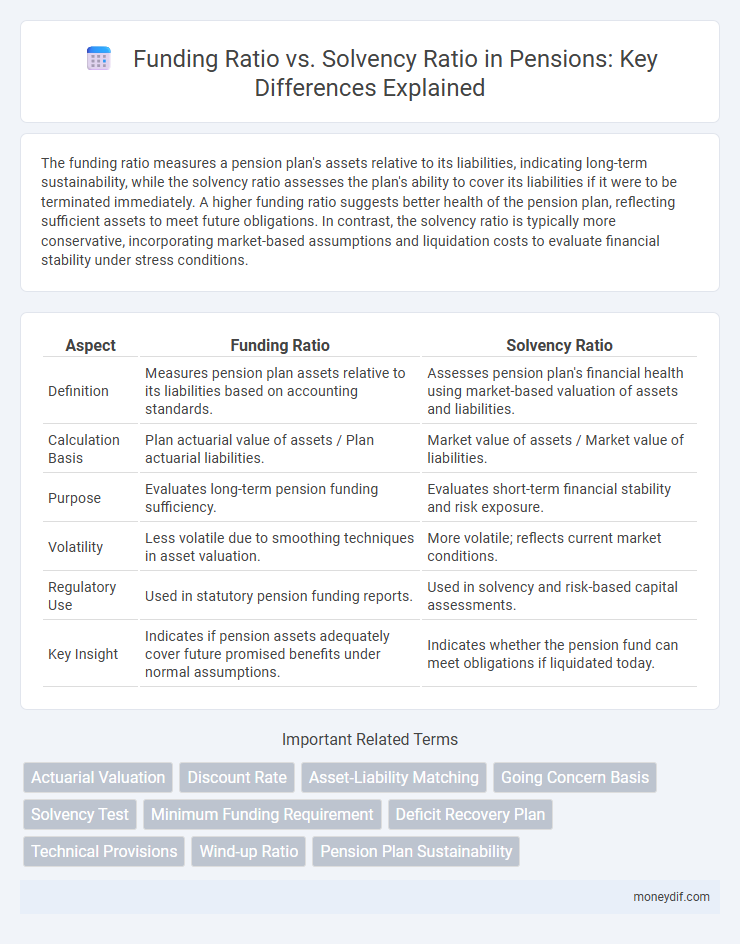 Funding Ratio vs. Solvency Ratio in Pensions: Key Differences Explained