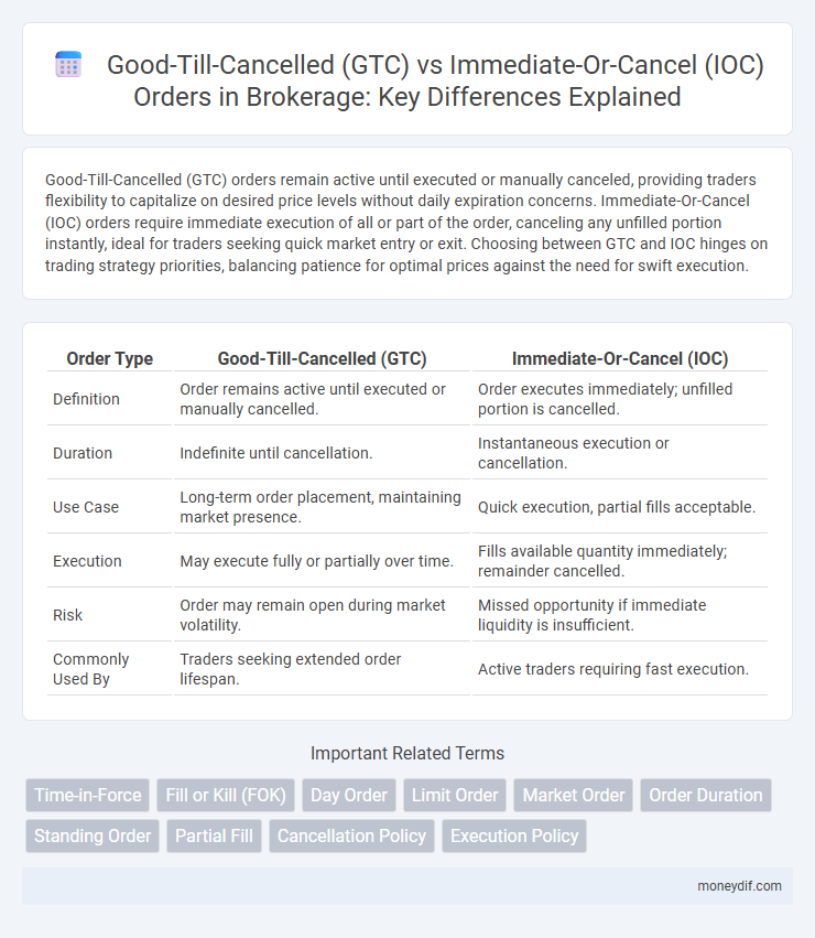 Good-Till-Cancelled (GTC) vs Immediate-Or-Cancel (IOC) Orders in Brokerage: Key Differences Explained