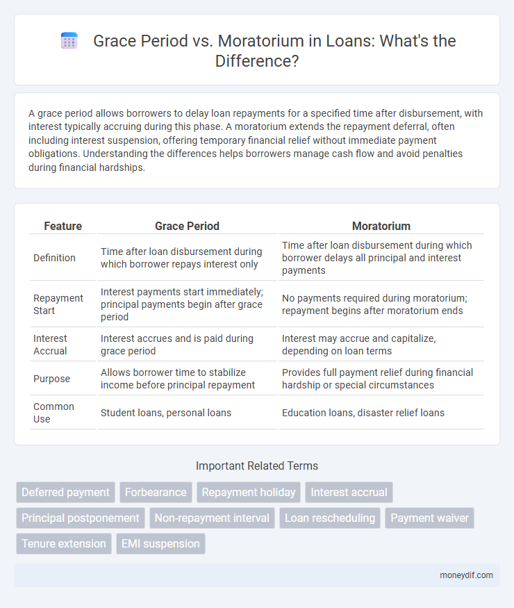 Grace Period vs. Moratorium in Loans: What's the Difference?