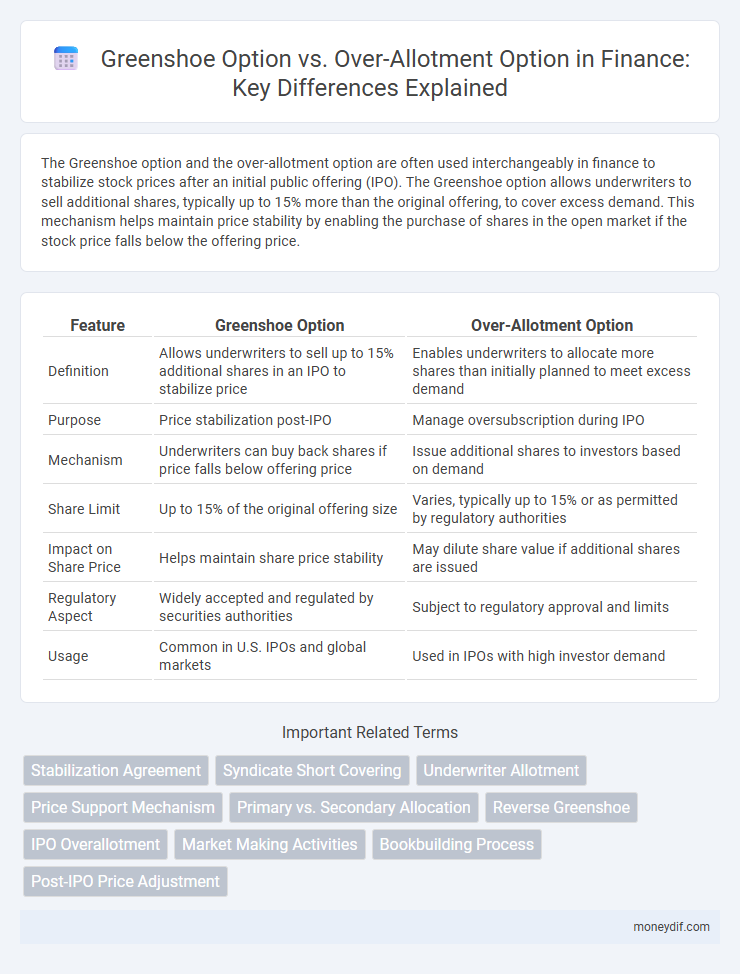 Greenshoe Option vs. Over-Allotment Option in Finance: Key Differences Explained
