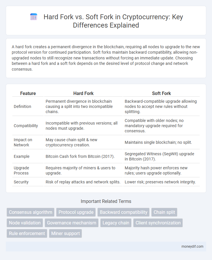 Hard Fork vs. Soft Fork in Cryptocurrency: Key Differences Explained