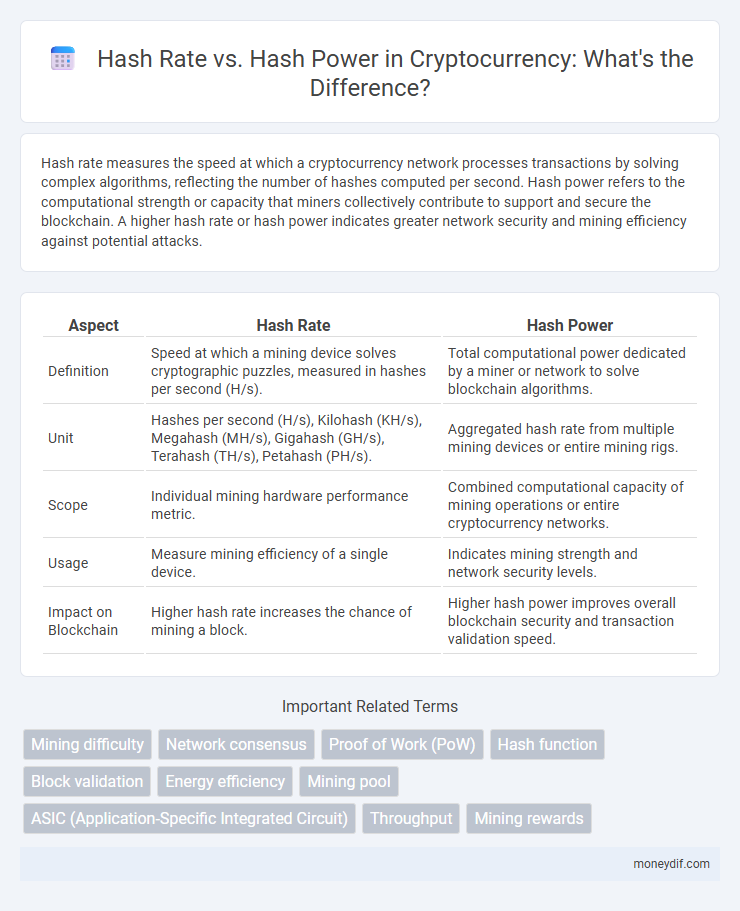 Hash Rate vs. Hash Power in Cryptocurrency: What's the Difference?