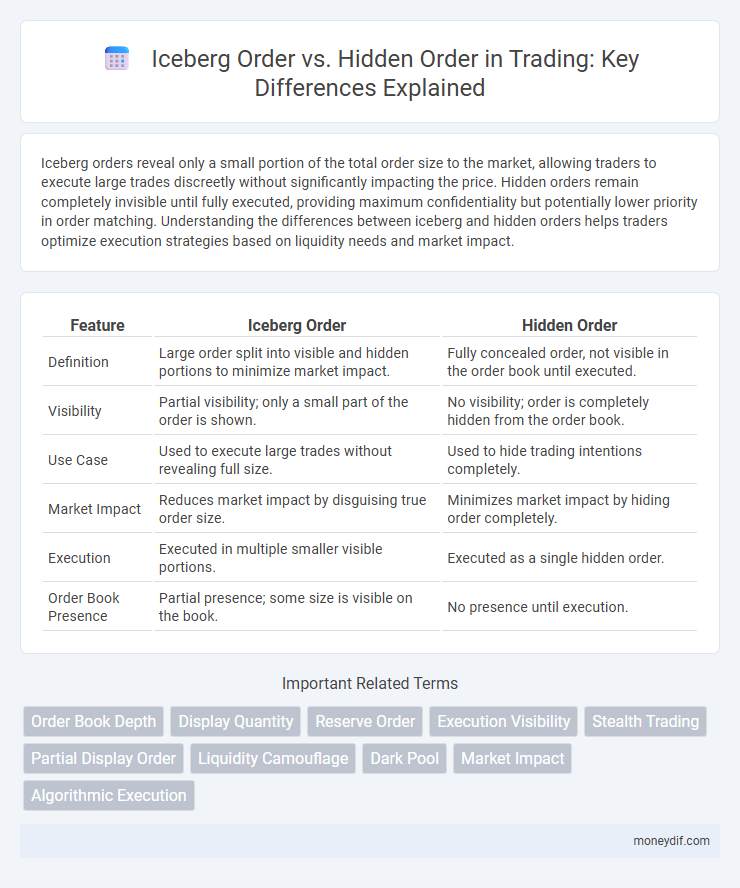 Iceberg Order vs. Hidden Order in Trading: Key Differences Explained