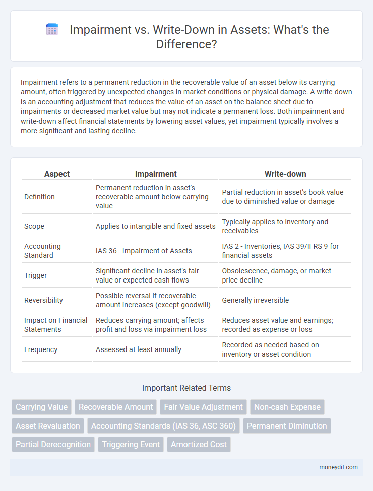 Impairment vs. Write-Down in Assets: What's the Difference?