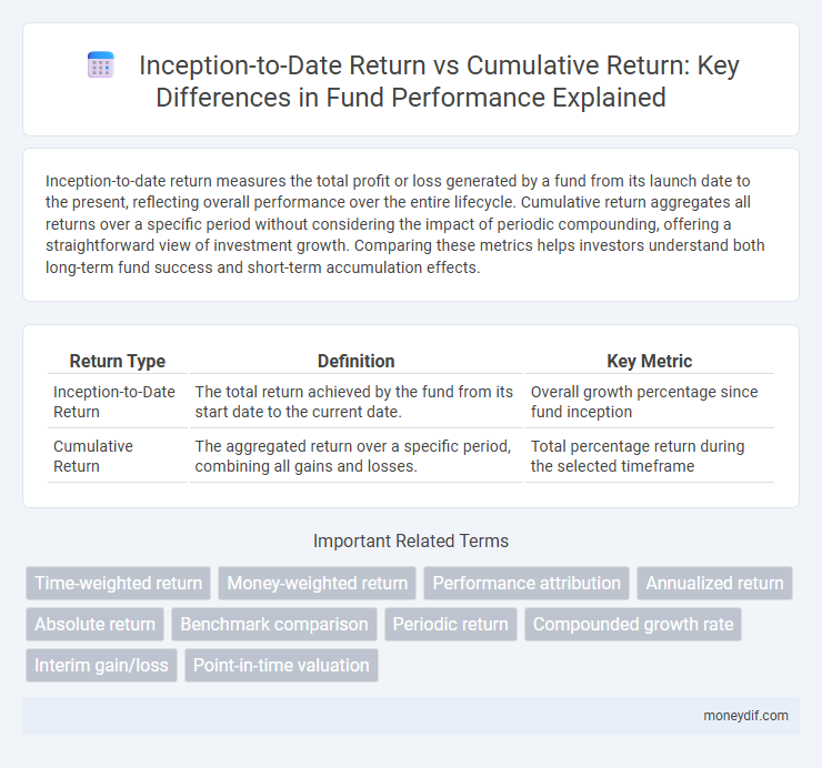 Inception-to-Date Return vs Cumulative Return: Key Differences in Fund Performance Explained