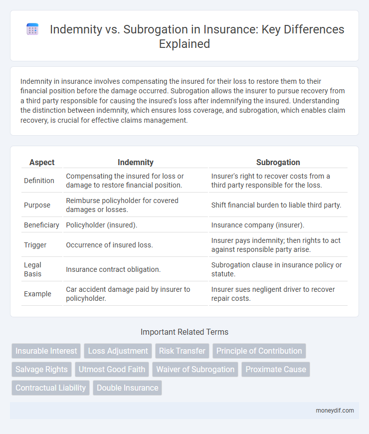 Indemnity vs. Subrogation in Insurance: Key Differences Explained
