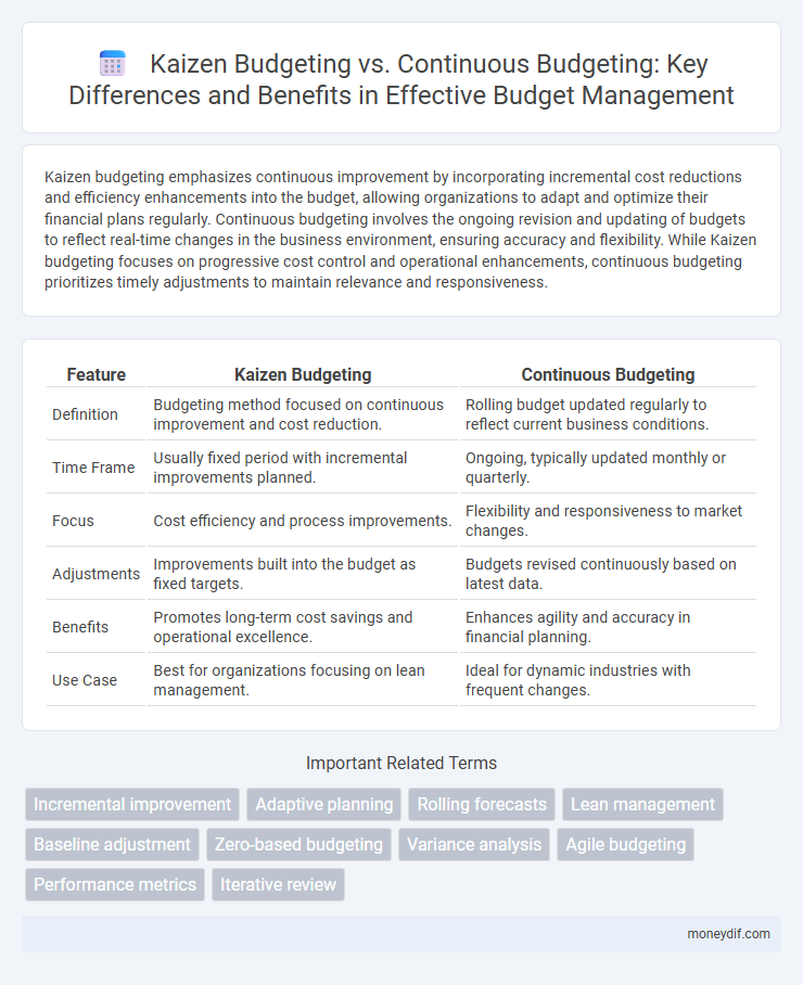 Kaizen Budgeting vs. Continuous Budgeting: Key Differences and Benefits in Effective Budget Management