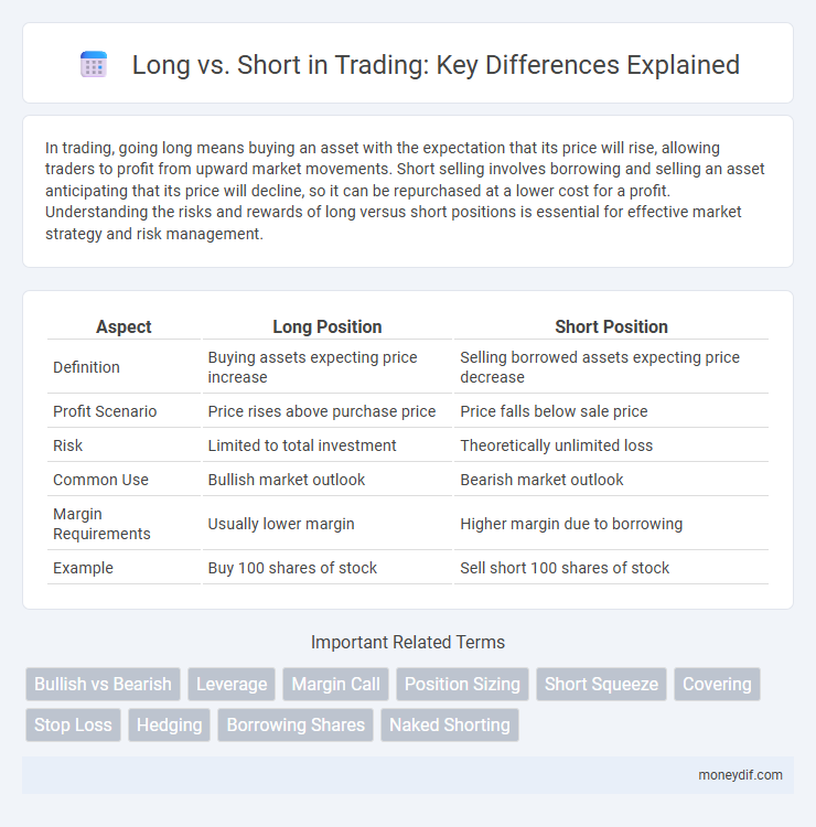 Long vs. Short in Trading: Key Differences Explained