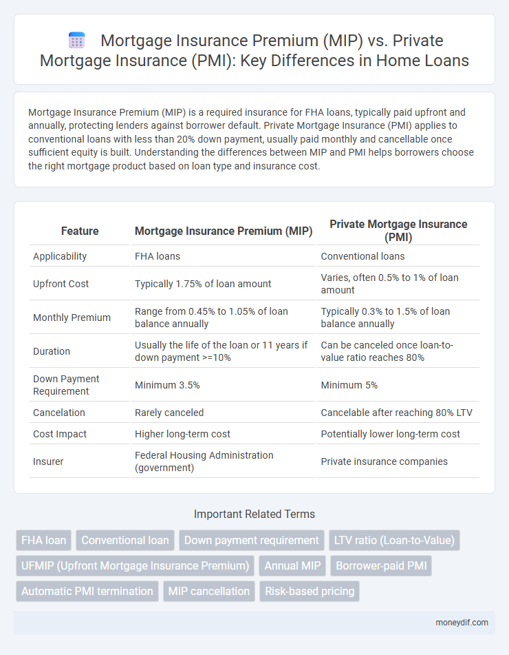Mortgage Insurance Premium (MIP) vs. Private Mortgage Insurance (PMI): Key Differences in Home Loans