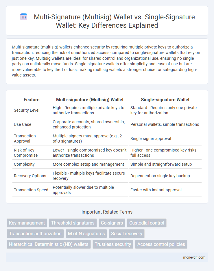 Multi-Signature (Multisig) Wallet vs. Single-Signature Wallet: Key Differences Explained