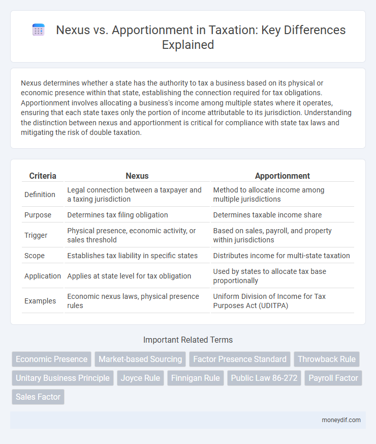 Nexus vs. Apportionment in Taxation: Key Differences Explained