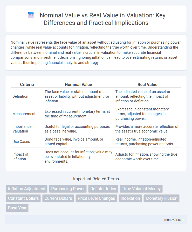 Nominal Value vs Real Value in Valuation: Key Differences and Practical Implications