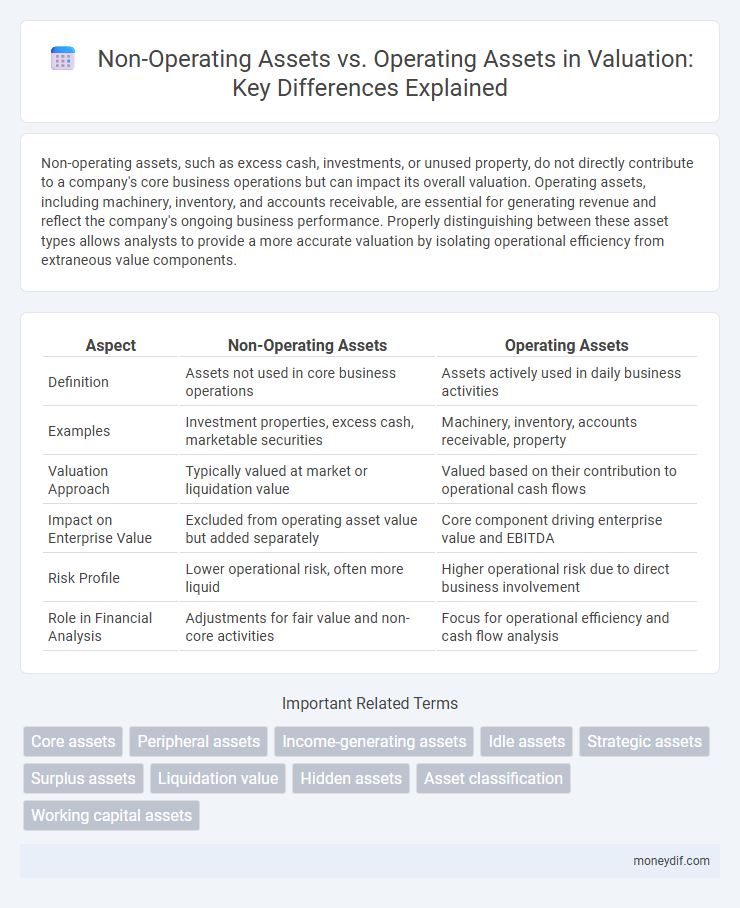 Non-Operating Assets vs. Operating Assets in Valuation: Key Differences Explained