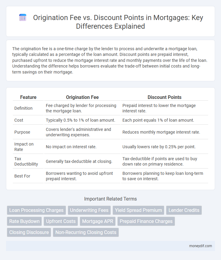 Origination Fee vs. Discount Points in Mortgages: Key Differences Explained