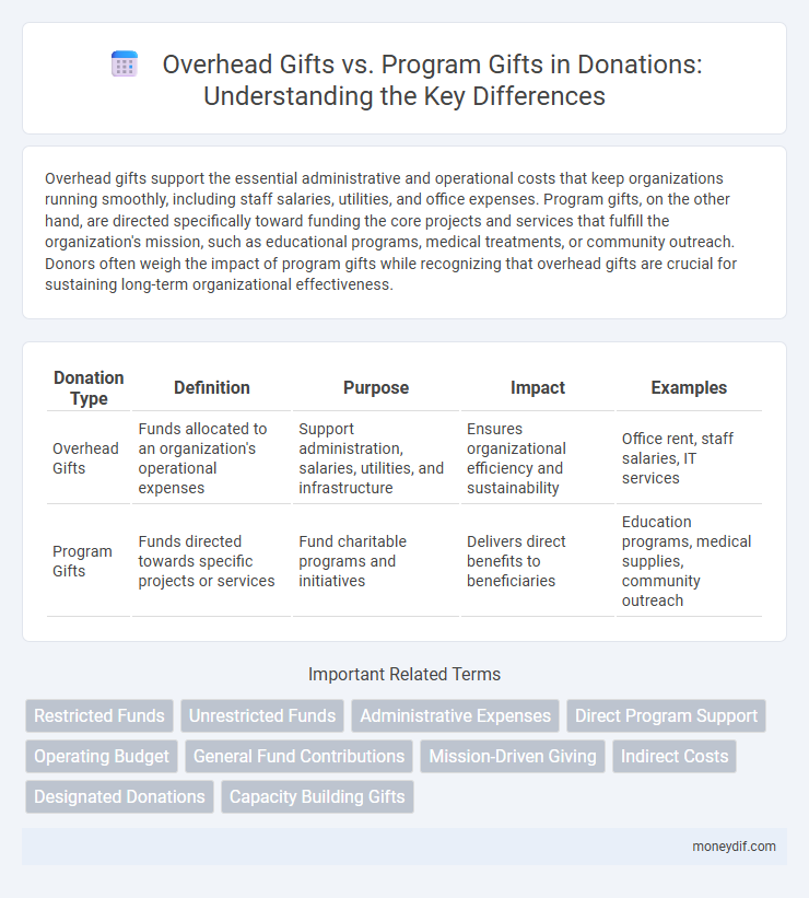 Overhead Gifts vs. Program Gifts in Donations: Understanding the Key Differences