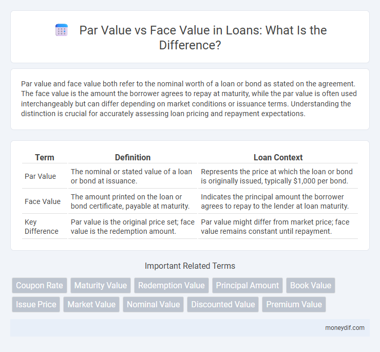 Par Value vs Face Value in Loans: What Is the Difference?