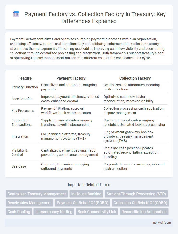 Payment Factory vs. Collection Factory in Treasury: Key Differences Explained