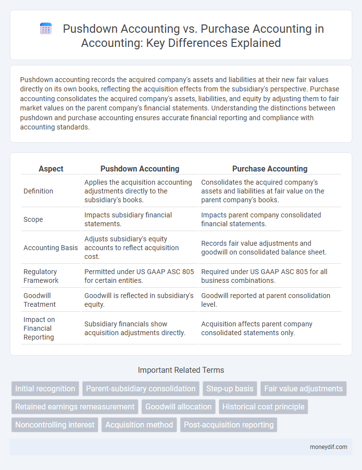 Pushdown Accounting vs. Purchase Accounting in Accounting: Key Differences Explained