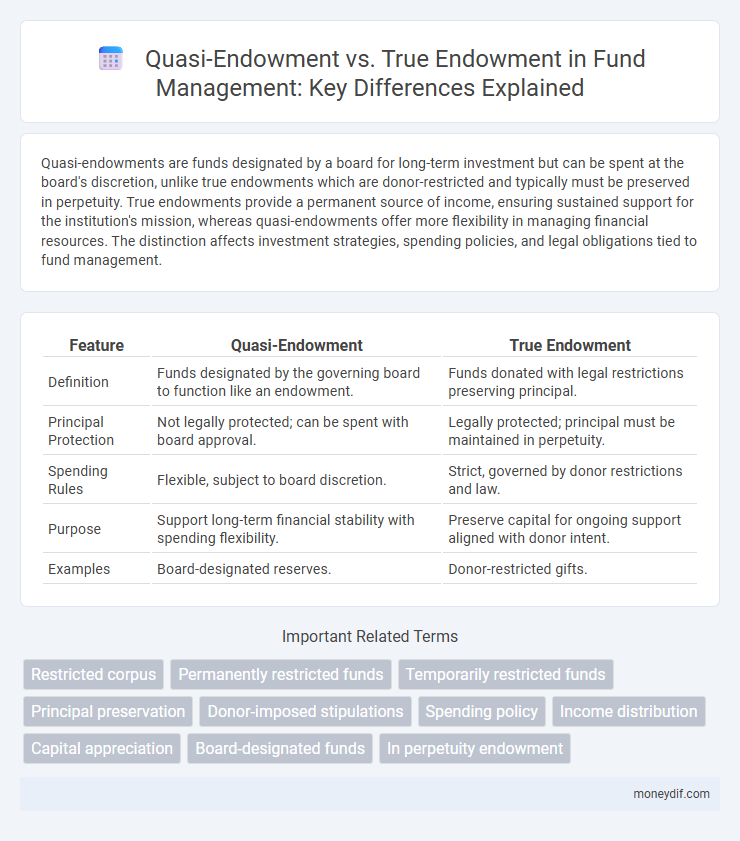 Quasi-Endowment vs. True Endowment in Fund Management: Key Differences Explained