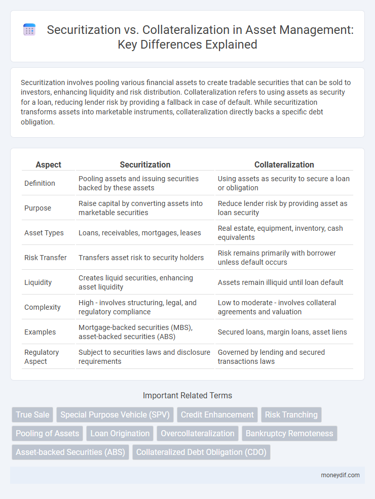 Securitization vs. Collateralization in Asset Management: Key Differences Explained